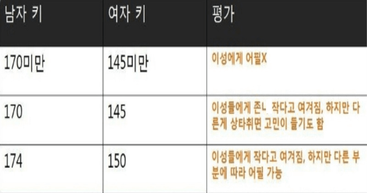 여자들이 느끼는 현실적인 남자 키