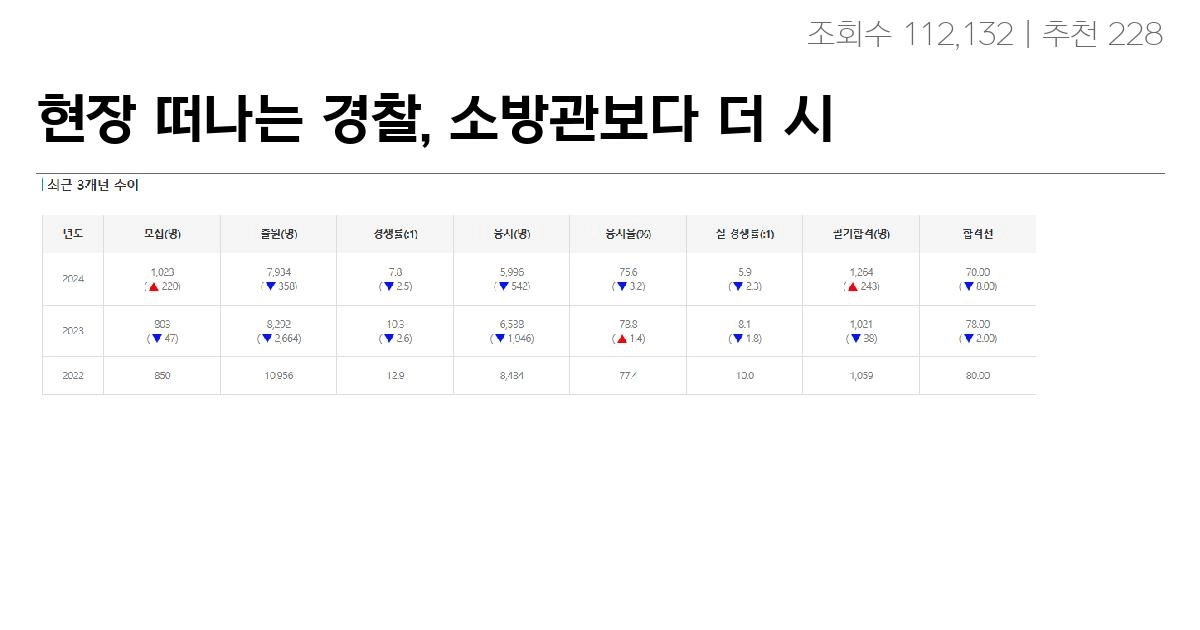 현장 떠나는 경찰, 소방관보다 더 시급한 직렬이 있다?