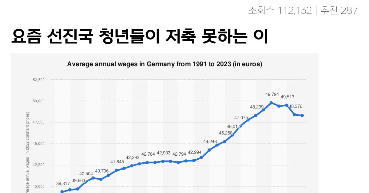 요즘 선진국 청년들이 저축 못하는 이유…jpg