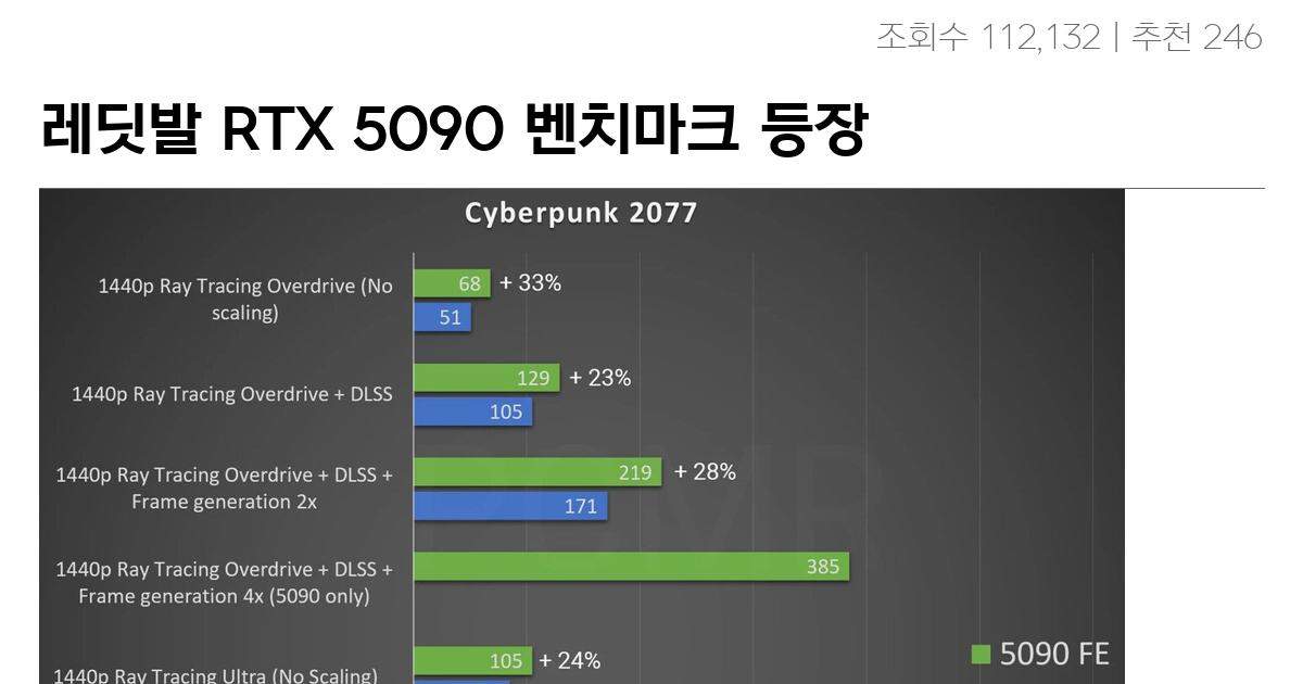 레딧발 RTX 5090 벤치마크 등장