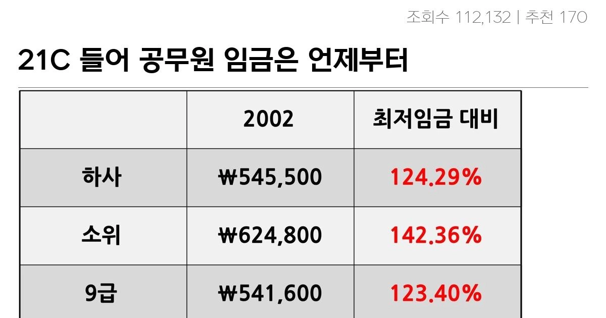 21C 들어 공무원 임금은 언제부터 최저임금에 추월당했